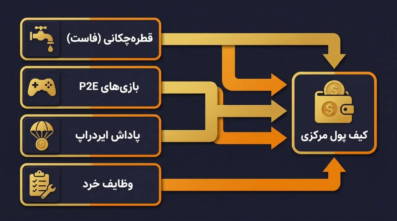 میکروتسکینگ (Micro-Tasking) | کیف پول | صرافی کیف پول من