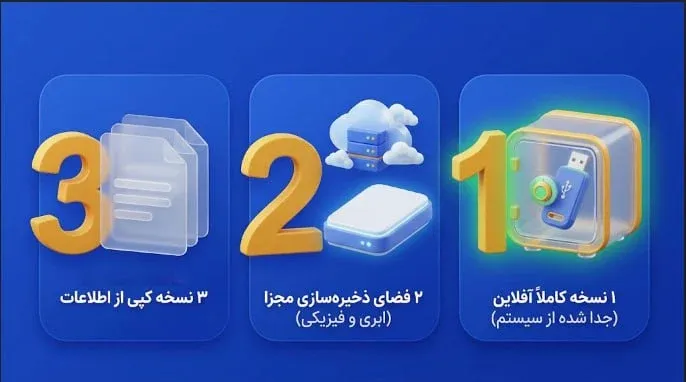 قانون طلایی 3-2-1 در بک‌آپ‌گیری مستمر از اطلاعات حیاتی | کیف پول من