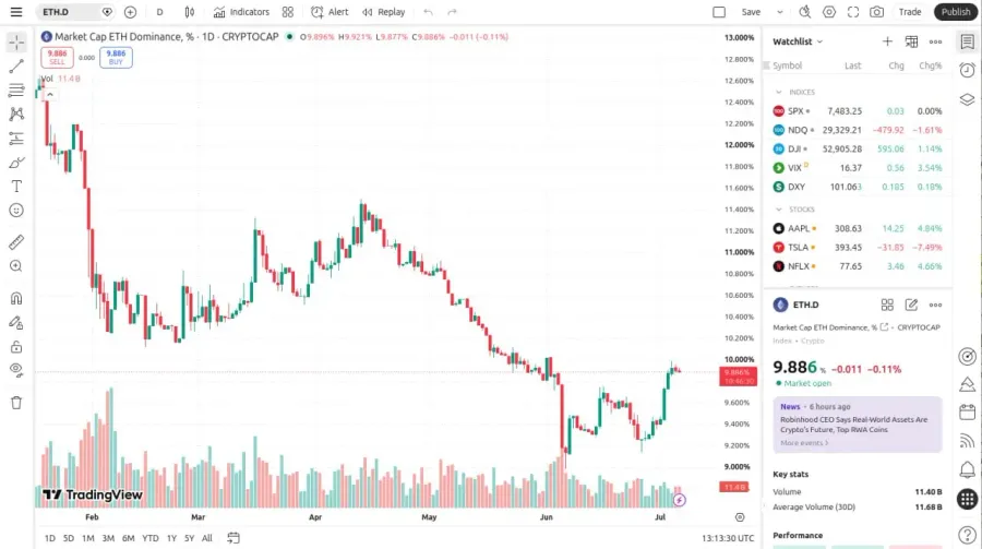 راهنمای گامبهگام خواندن چارت ETH.D برای کاربران تازهکار | صرافی کیف پول من