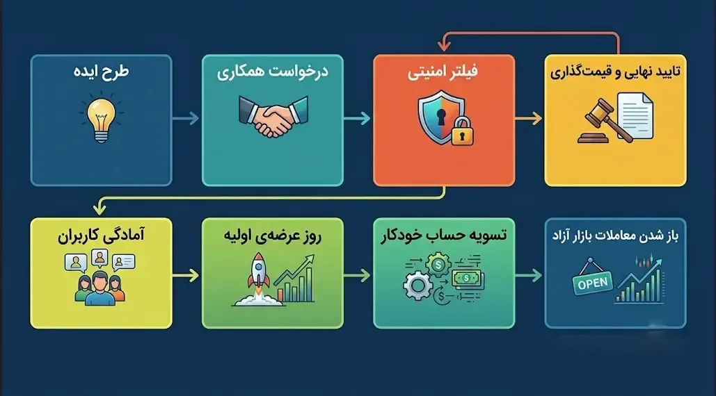 مسیر یک توکن از تایید تا لیست شدن در صرافی | صرافی کیف پول من