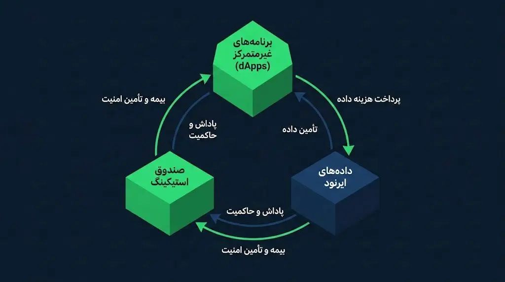پروتکل API3 و نقش ایرنود در این اکوسیستم | صرافی کیف پول من