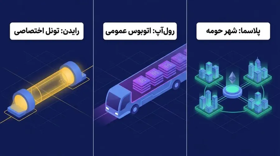 تفاوت رویکرد شبکه رایدن با سایر راهکارهای لایه دوم اتریوم | رولآپها و پلاسما | صرافی کیف پول من