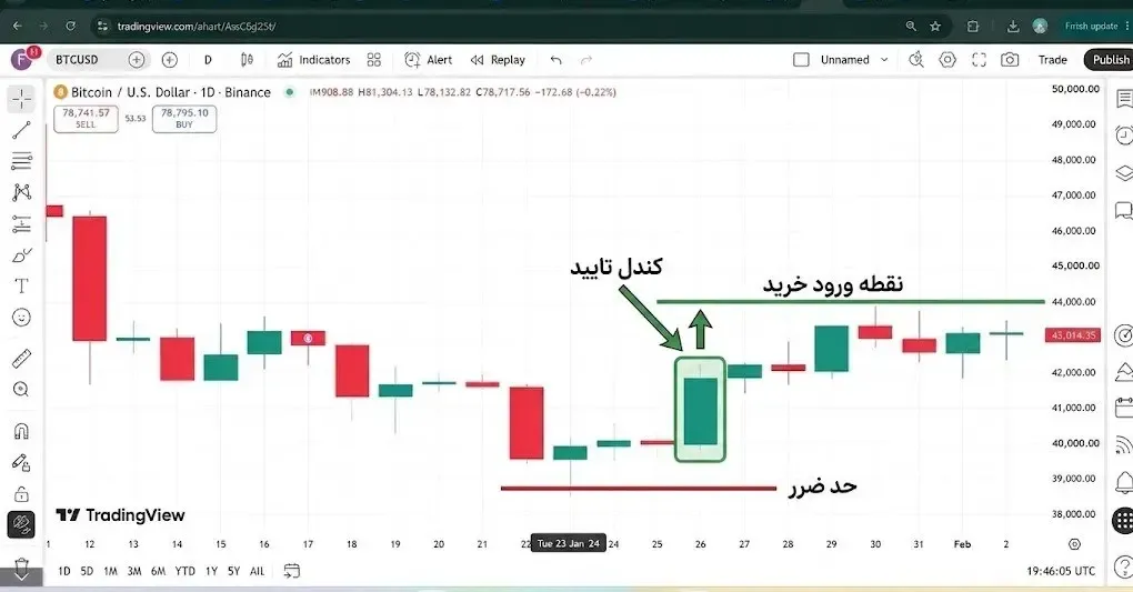 تعیین نقطه ورود دقیق بعد از دریافت کندل تایید | صرافی کیف پول من