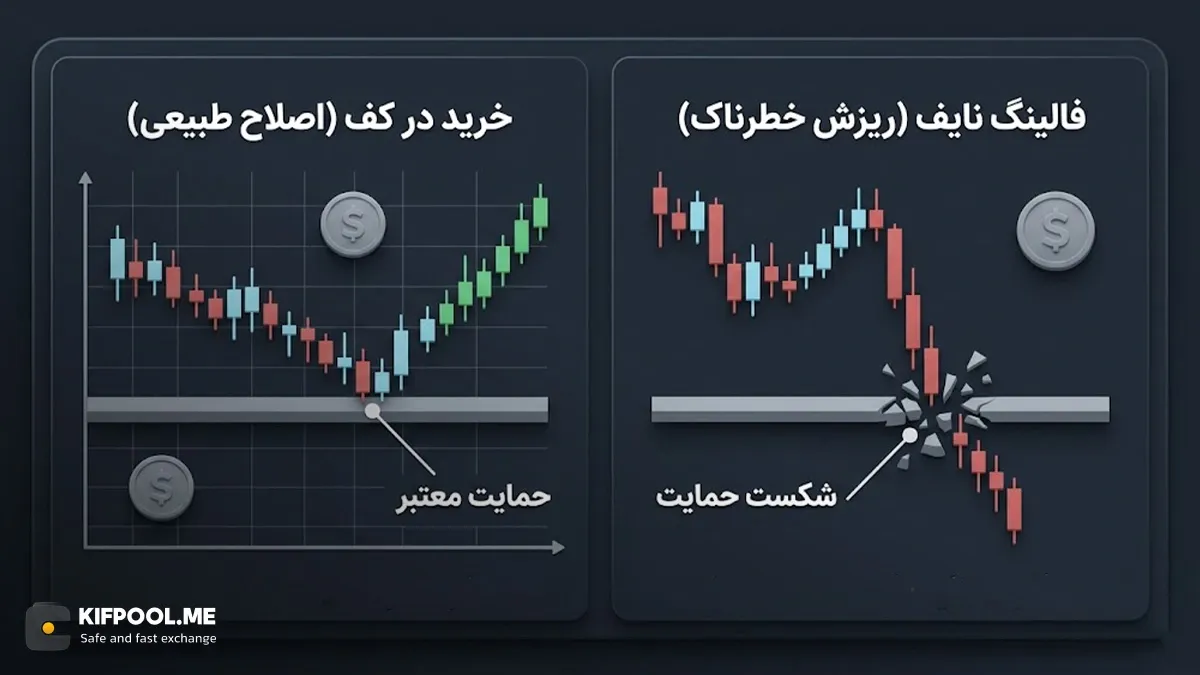 تفاوت خرید در کف قیمت (Buy the Dip) با فالینگ نایف | کیف پول من