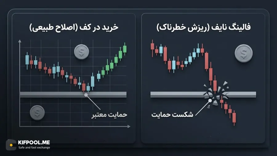 تفاوت خرید در کف قیمت (Buy the Dip) با فالینگ نایف | کیف پول من