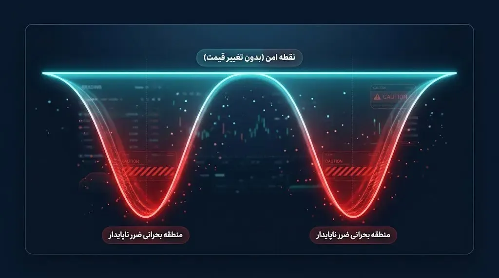 تحلیل نمودار ضرر ناپایدار و رفتار آن در نوسانات شدید بازار | صرافی کیف پول من