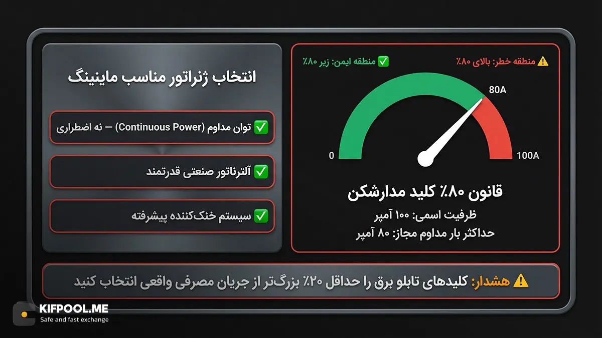 راهنمای تخصصی انتخاب سایز و ظرفیت مناسب ژنراتور ماینینگ | کیف پول من