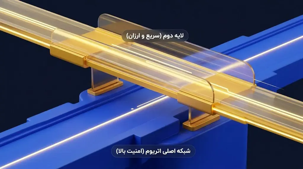 تفاوت شبکه اصلی (لایه اول) با شبکه‌های لایه دوم (Layer 2) | صرافی کیف پول من