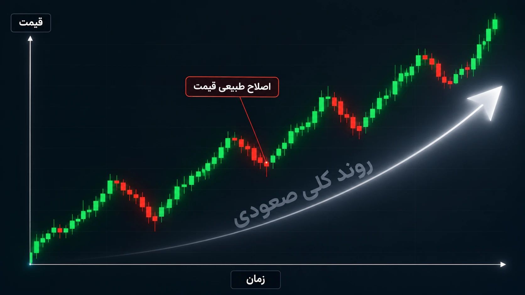 نمایش مفهوم بولران در نمودار | کیف پول من