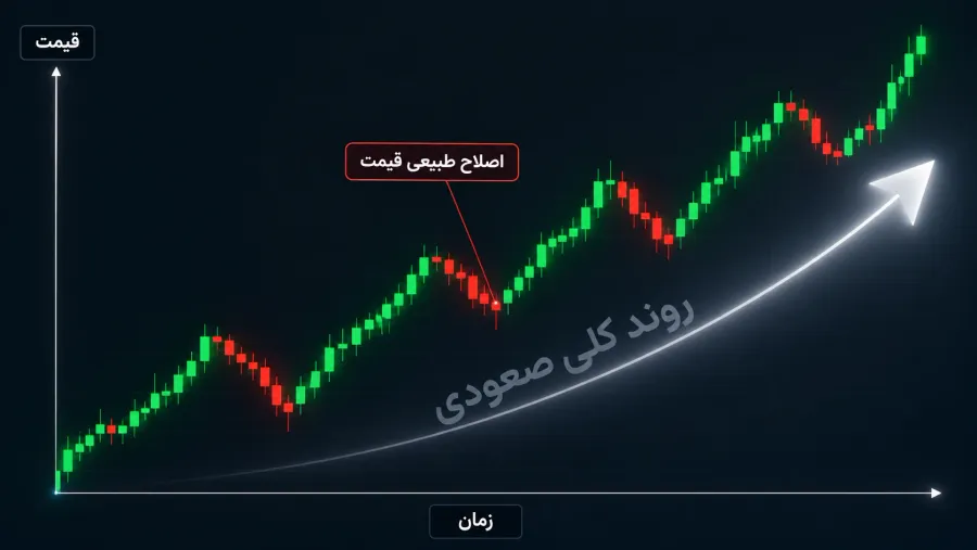 نمایش مفهوم بولران در نمودار | کیف پول من