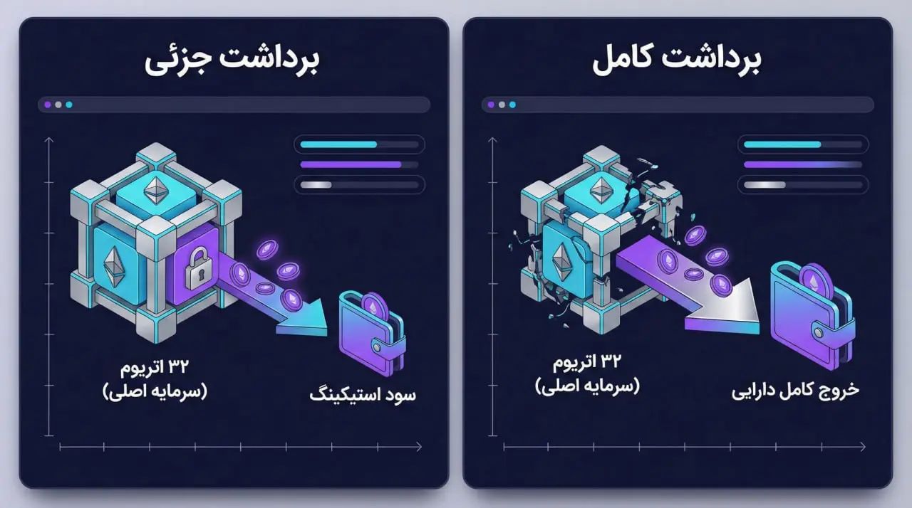 بررسی دو روش برداشت دارایی در شبکه اتریوم | صرافی کیف پول من