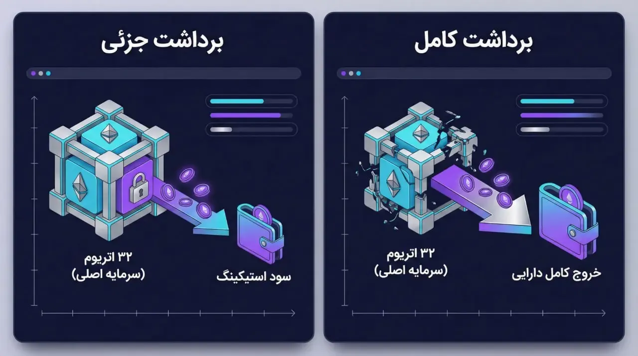 بررسی دو روش برداشت دارایی در شبکه اتریوم | صرافی کیف پول من