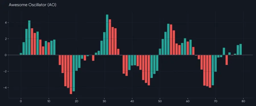 نوسانگر مهیب یا Awesome Oscillator چیست؟ | صرافی کیف پول من