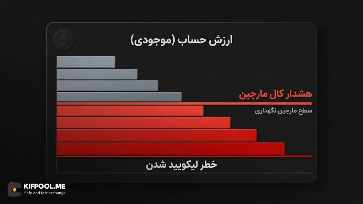 Margin Call چگونه کار میکند و چه زمانی اتفاق میافتد؟ | کیف پول من