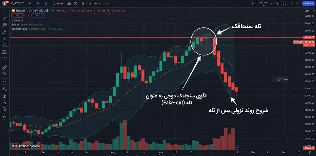 تله سنجاقک در سقف قیمتی: عملکرد کندل در انتهای روند صعودی و مقاومت&zwnj;ها | کیف پول من