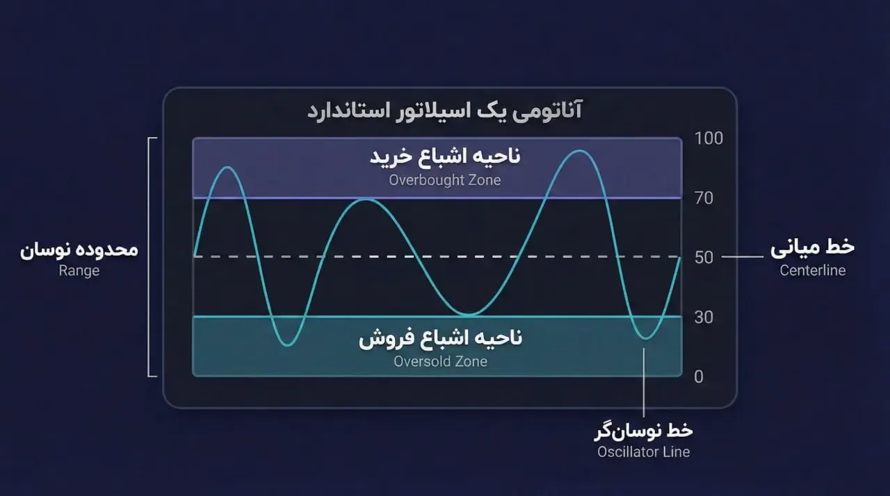 اناتومی یک اسیلاتور استاندارد | صرافی کیف پول من