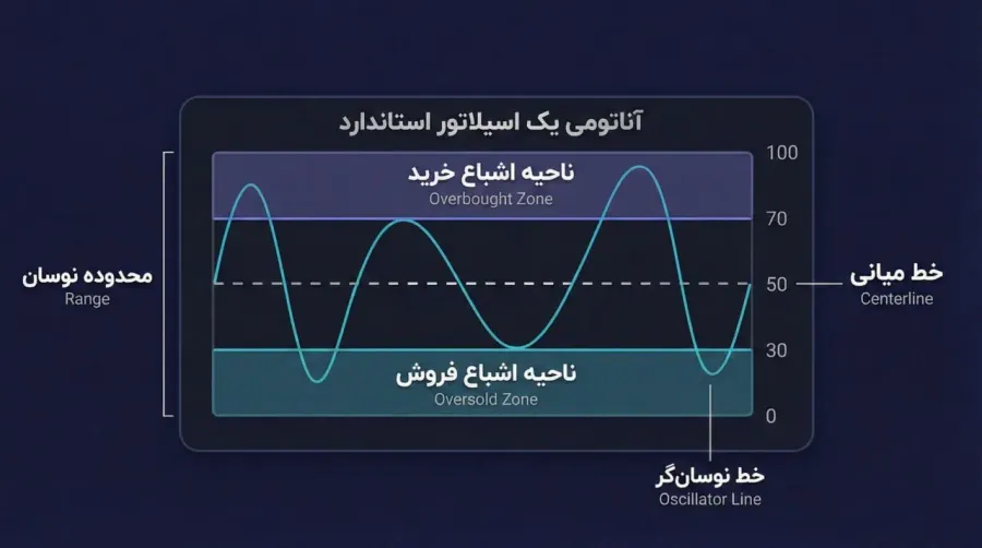 اناتومی یک اسیلاتور استاندارد | صرافی کیف پول من
