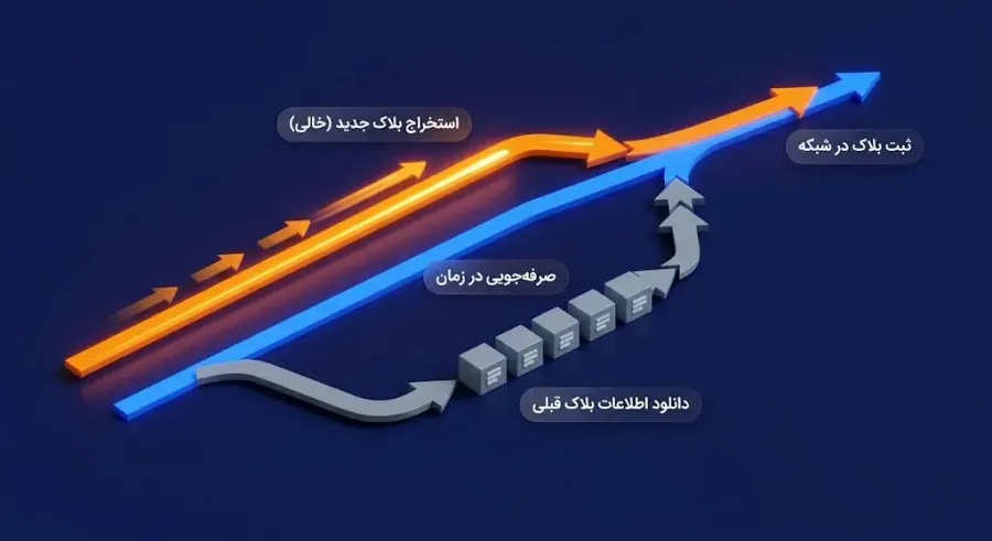استخراج سریع یا SPV Mining و نقش آن در شکل گیری بلاک خالی | صرافی کیف پول من