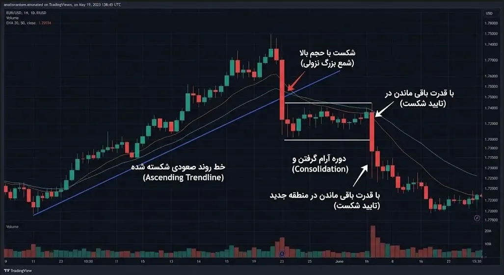 نقش خطوط روند (Trend Lines) | اعتبارسنجی شکست سطوح حمایت و مقاومت | صرافی کیف پول من