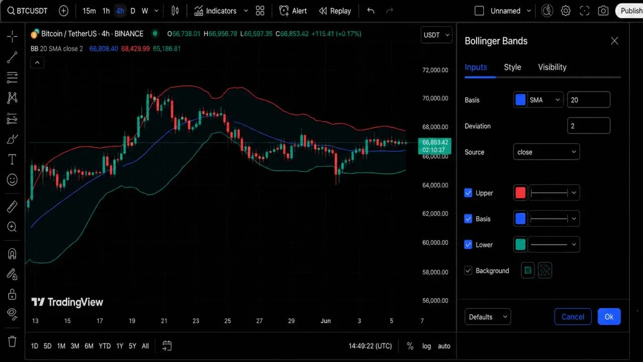 کاربرد اندیکاتور باند بولینگر یا Bollinger Bands در بازار چاپی | کیف پول من
