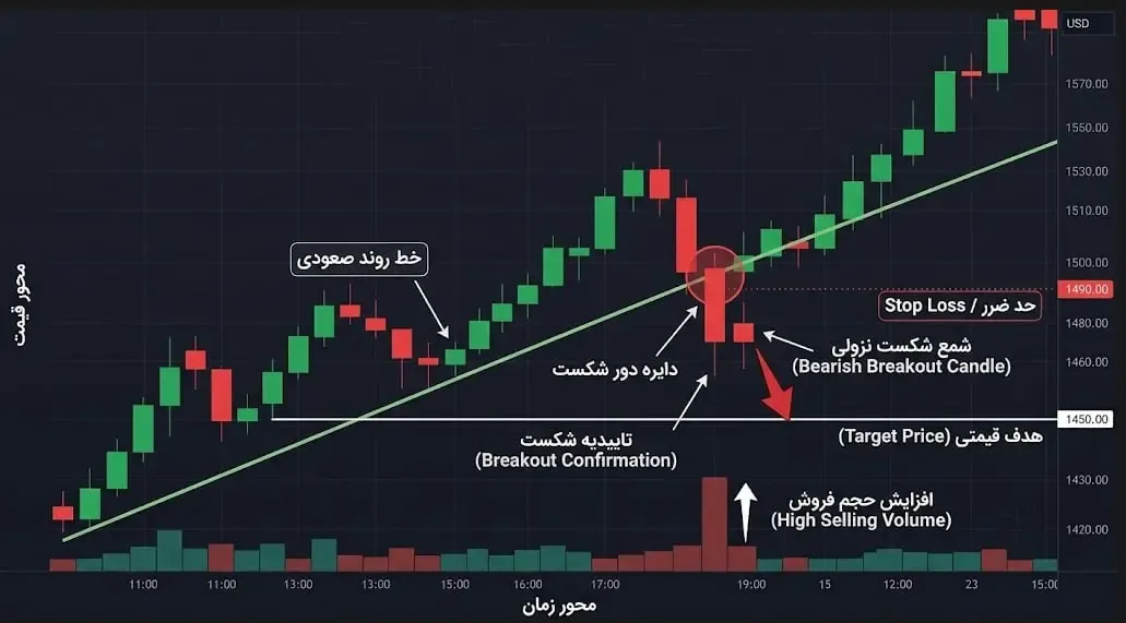 استراتژی شکست خطوط روند (Trendlines) | صرافی کیف پول من