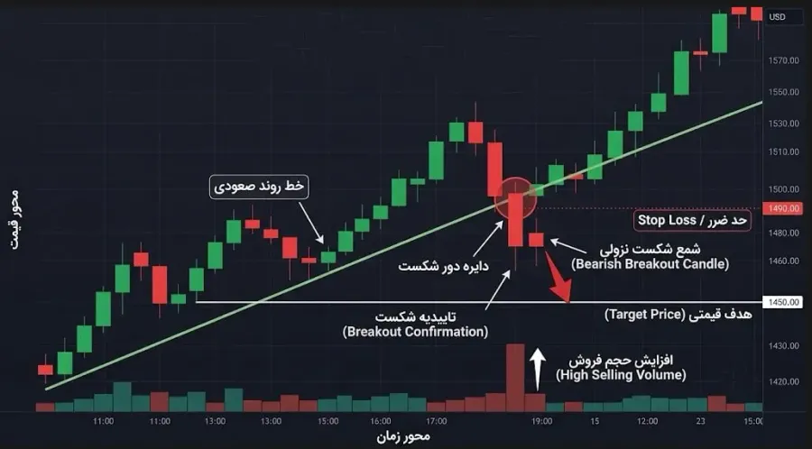 استراتژی شکست خطوط روند (Trendlines) | صرافی کیف پول من