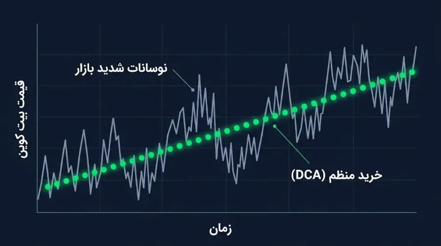 استراتژی خرید پله ای یا DCA | بهترین سپر دفاعی در برابر نوسانات بازار | صرافی کیف پول من