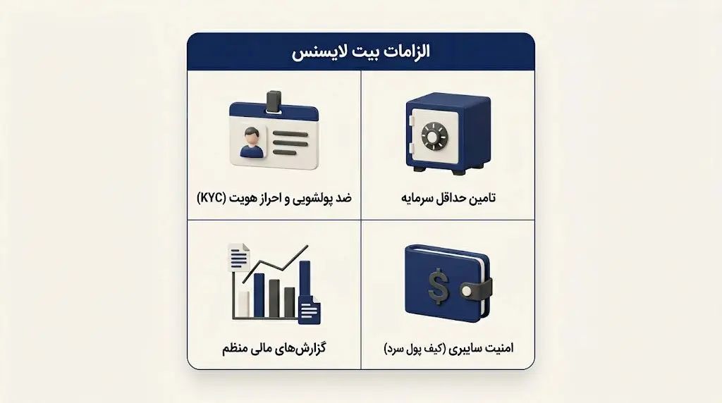 شرایط، پیشنیازها و الزامات دریافت BitLicense | صرافی کیف پول من کیف پول من