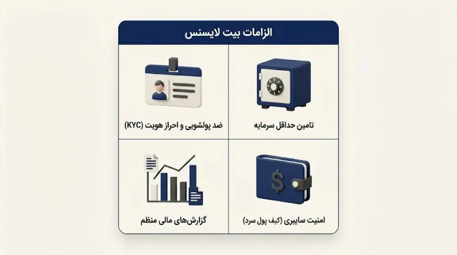 شرایط، پیشنیازها و الزامات دریافت BitLicense | صرافی کیف پول من کیف پول من
