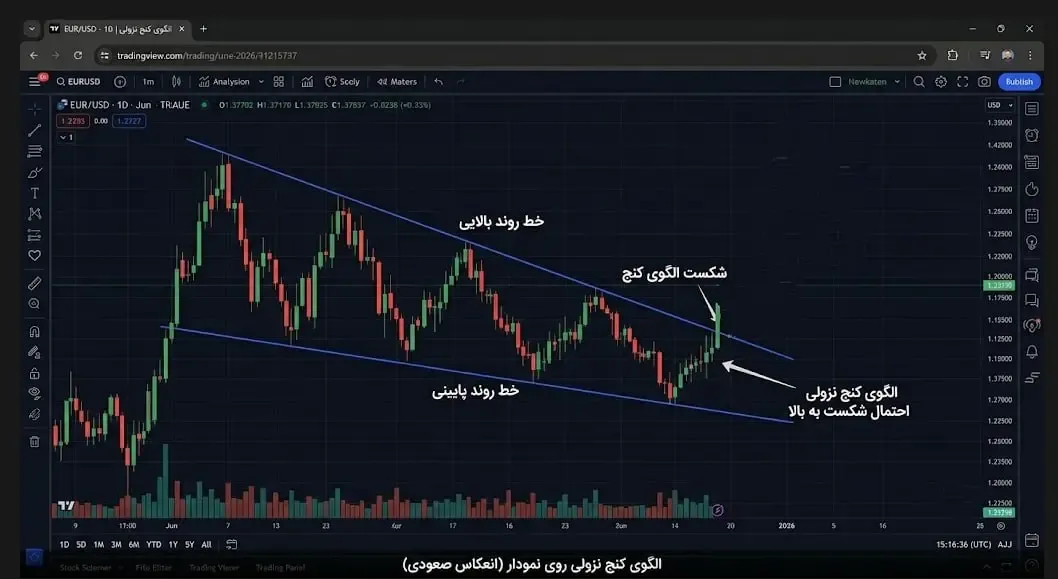 الگوی کنج نزولی (Falling Wedge) و پتانسیل رشد قیمت | صرافی کیف پول من