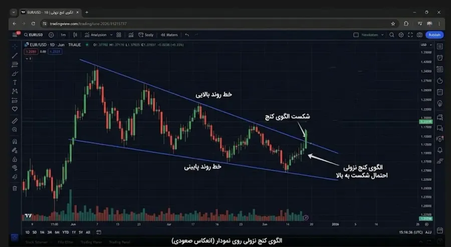 الگوی کنج نزولی (Falling Wedge) و پتانسیل رشد قیمت | صرافی کیف پول من