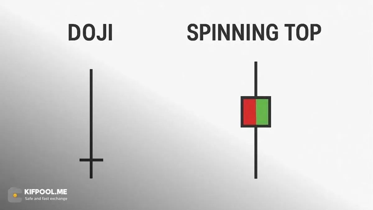 تفاوت کندل دوجی با کندل فرفره (Spinning Top) | صرافی کیف پول من