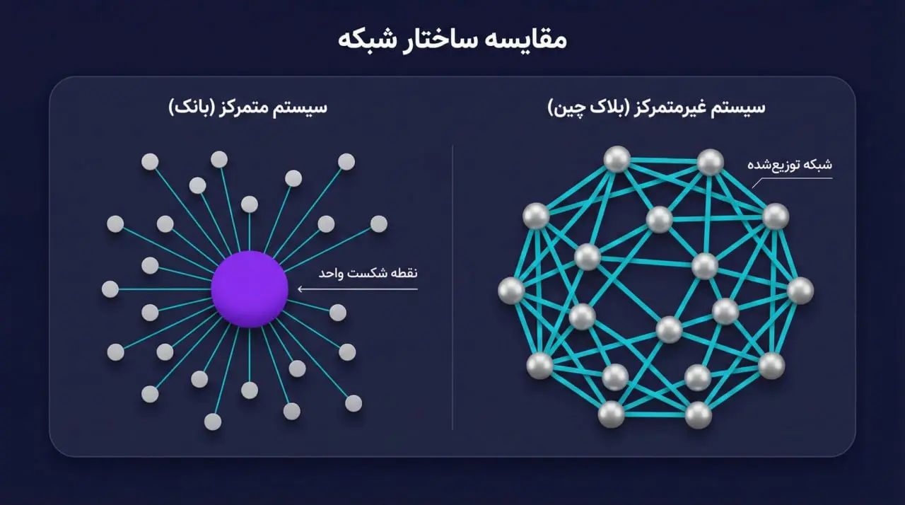 تفاوت اصلی امنیت در سیستم&zwnj;های متمرکز (بانک&zwnj;ها) و غیرمتمرکز | کیف پول من