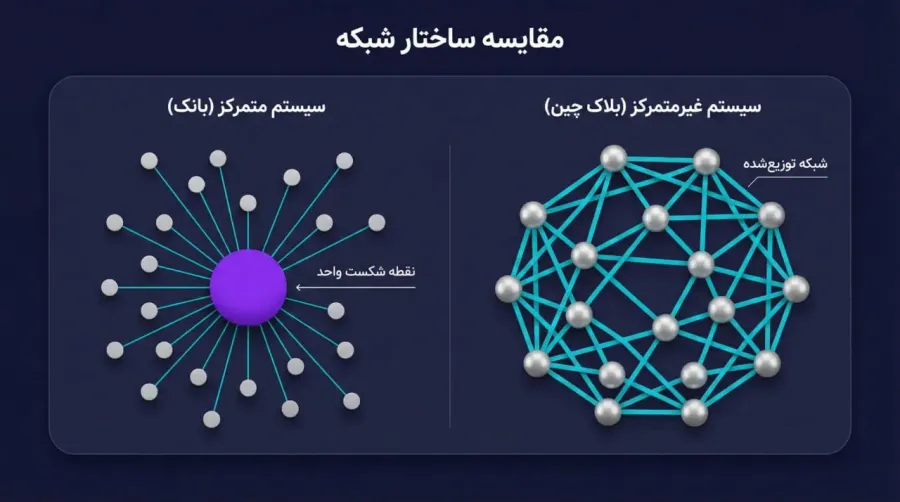 تفاوت اصلی امنیت در سیستمهای متمرکز (بانکها) و غیرمتمرکز | کیف پول من