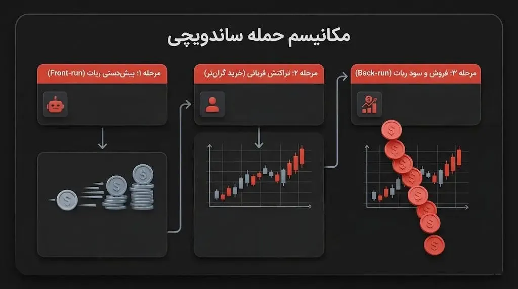 حمله‌ی ساندویچی دقیقا چگونه انجام می‌شود؟ | صرافی کیف پول من