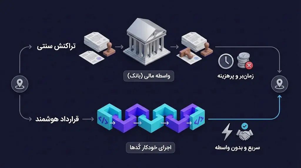 مفهوم قرارداد هوشمند و نقش آن در اتوماسیون شبکه&zwnj;های غیرمتمرکز | کیف پول من