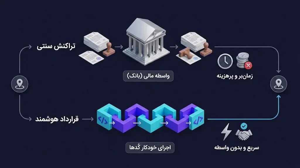 مفهوم قرارداد هوشمند و نقش آن در اتوماسیون شبکه&zwnj;های غیرمتمرکز | کیف پول من