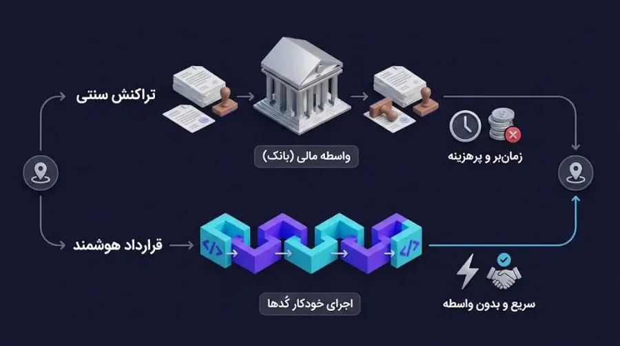 مفهوم قرارداد هوشمند و نقش آن در اتوماسیون شبکههای غیرمتمرکز | کیف پول من