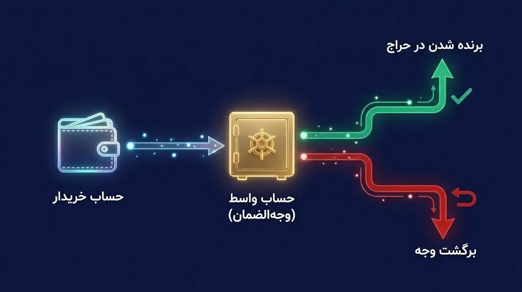 مفهوم وجه الضمان | صرافی کیف پول من