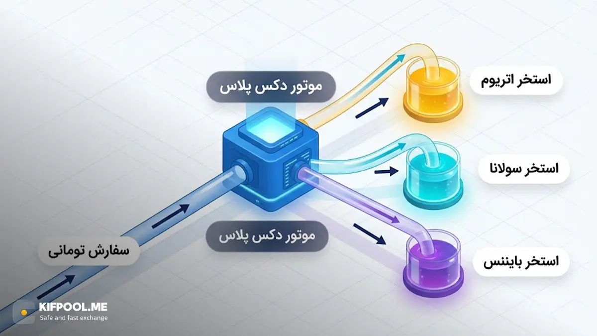 چگونه دکس پلاس نیاز به شبکه&zwnj;های واسطه و تغییر بستر را از بین می&zwnj;برد؟ | کیف پول من