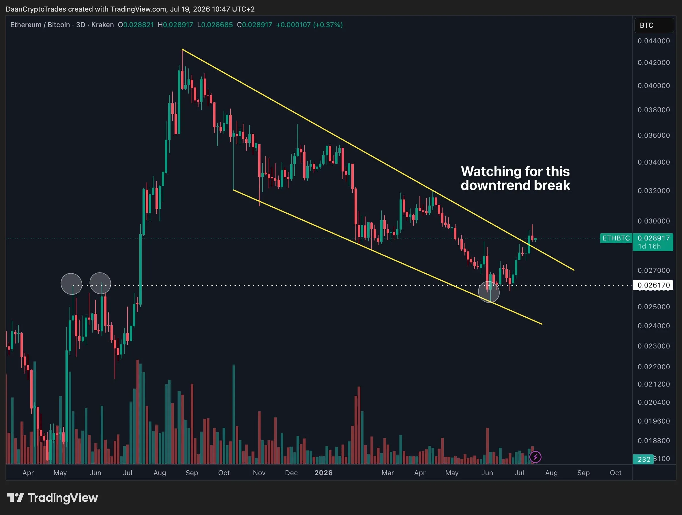 ادامه رشد ETH/BTC می&zwnj;تواند برای اکوسیستم اتریوم مهم باشد | کیف پول من