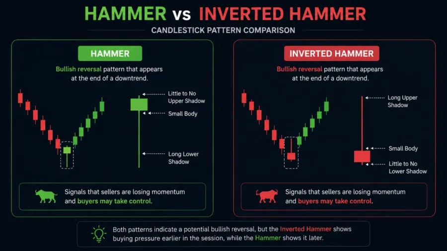 چکش معکوس (Inverted Hammer): سیگنال صعودی با ظاهری وارونه | کیف پول من
