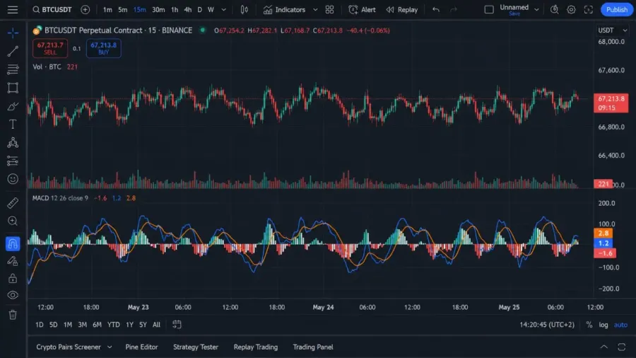 سیگنالهای کاذب (False Signals) | صرافی کیف پول من