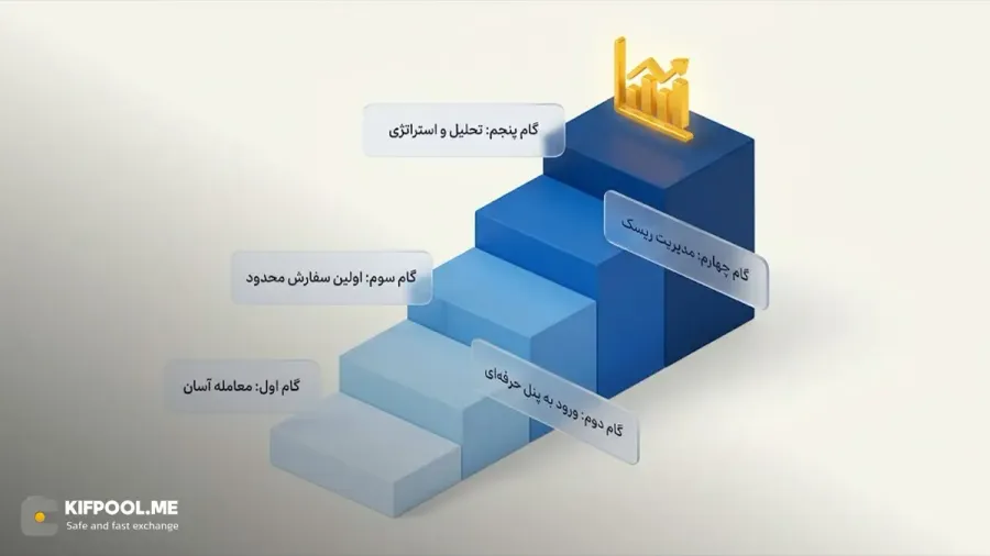 مسیر پیشنهادی برای ارتقا از سطح مبتدی به معاملهگر حرفهای | صرافی کیف پول من