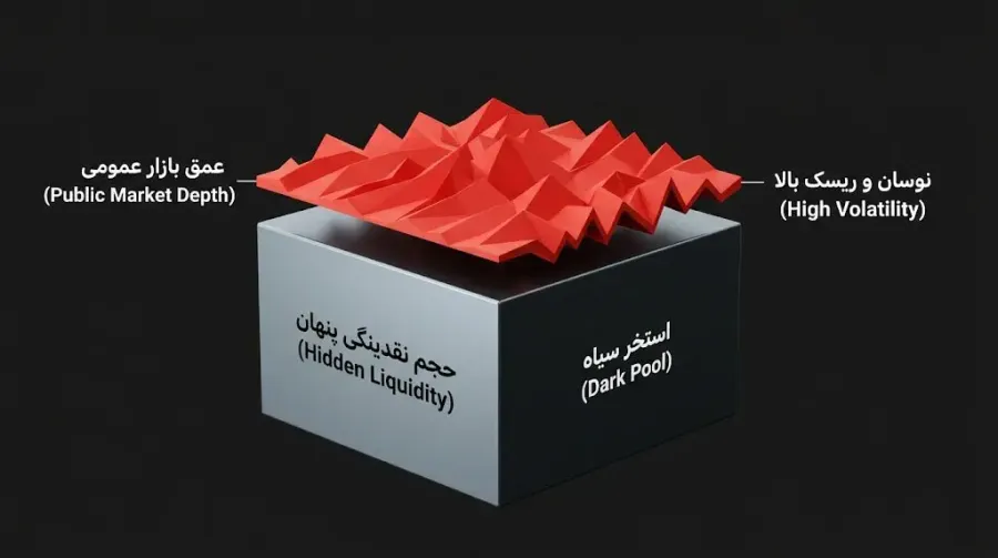 تکهتکه شدن نقدینگی و تاثیر منفی بر عمق بازارهای عمومی | صرافی کیف پول من
