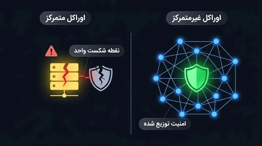 اوراکل متمرکز و غیرمتمرکز (پاشنه آشیل امنیت در دیفای) | کیف پول من