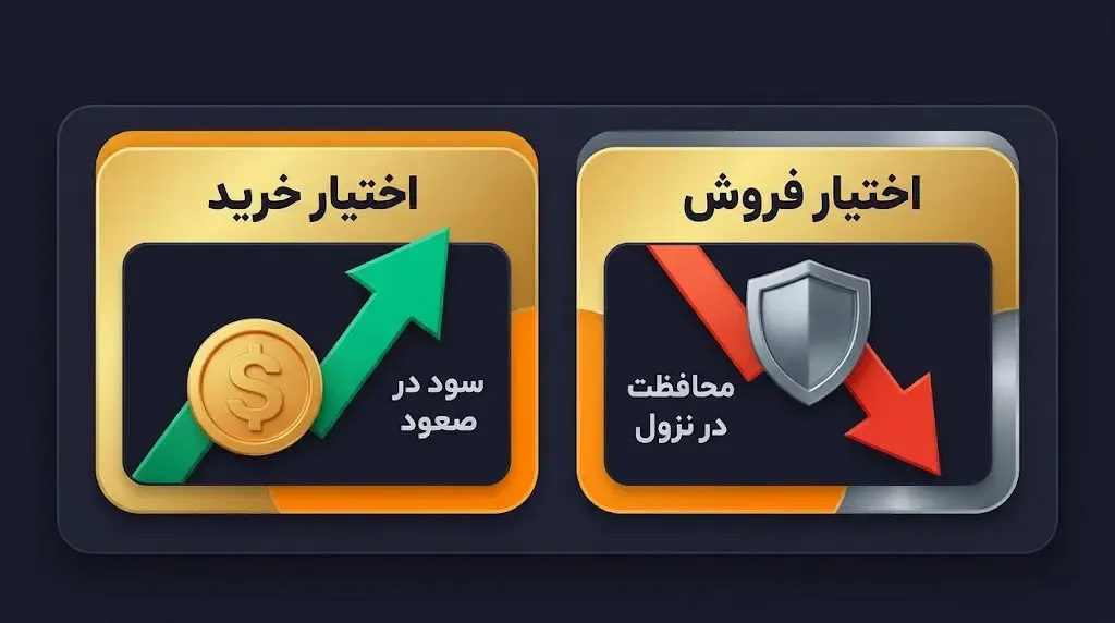 مروری کوتاه بر ماهیت قراردادهای آپشن و تفاوت معاملات کال و پوت | کیف پول من