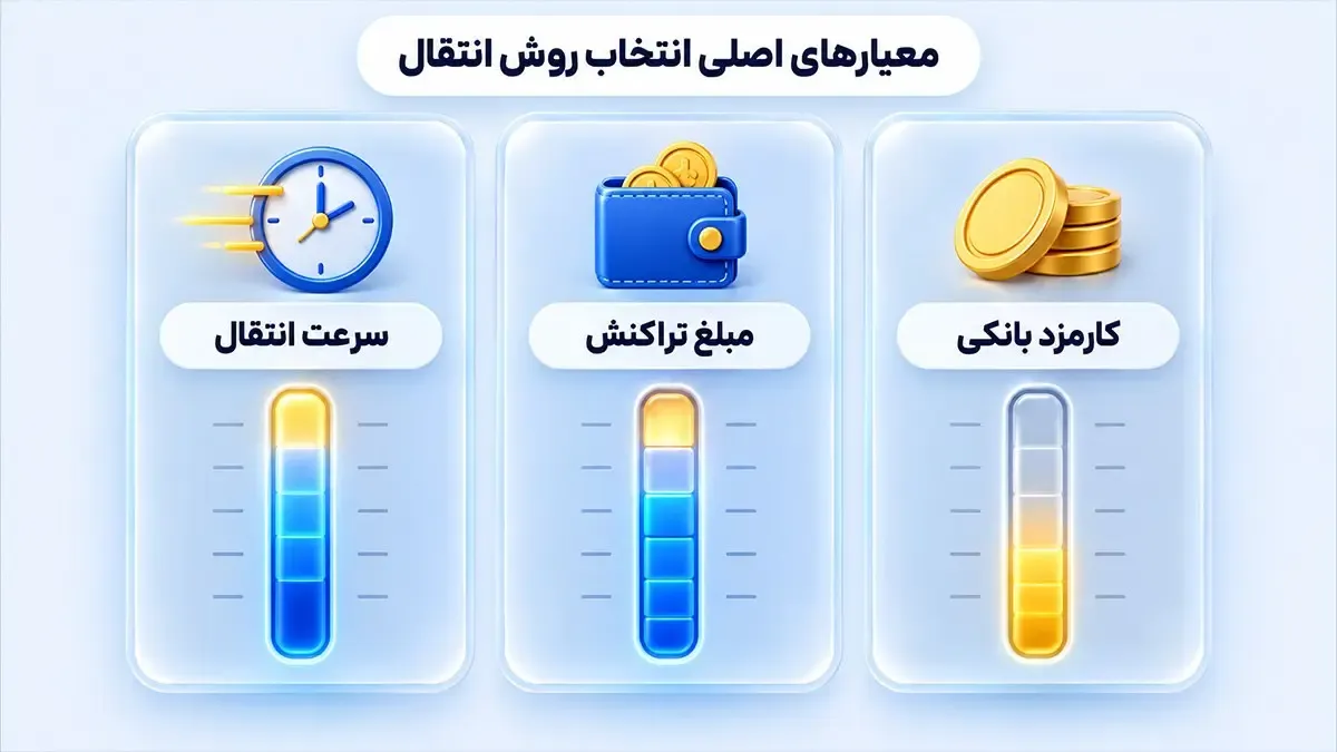 معیارهای مهم در انتخاب روش انتقال | صرافی کیف پول من