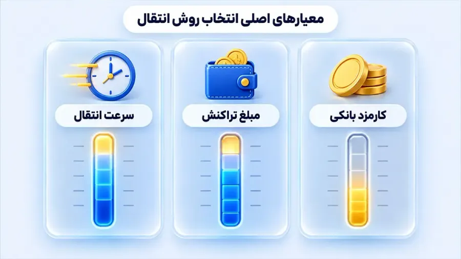 معیارهای مهم در انتخاب روش انتقال | صرافی کیف پول من