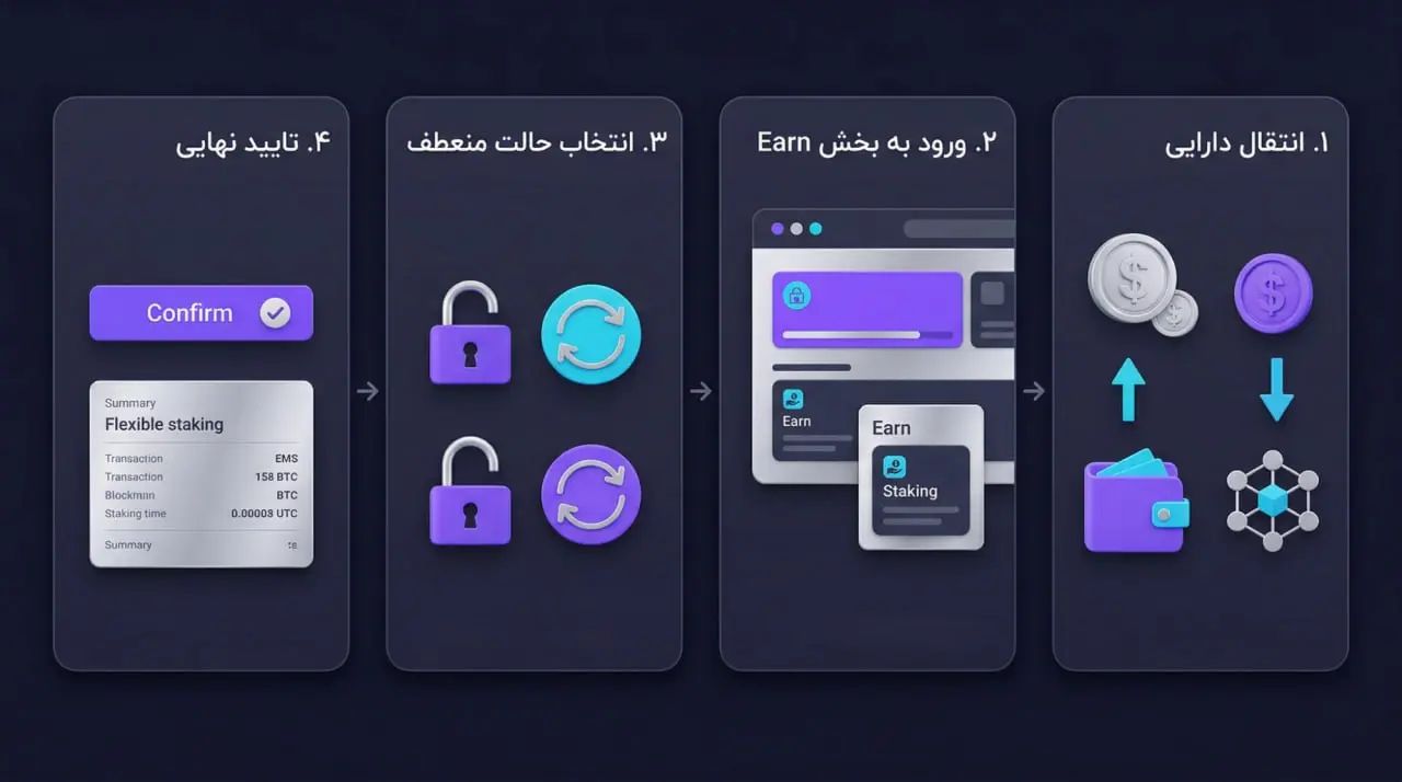 معرفی کوتاه مراحل شروع استیکینگ منعطف برای کاربران ایرانی | کیف پول من